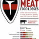 Illustration for article titled These Charts Show Which Foods Are Most Likely To Be Wasted